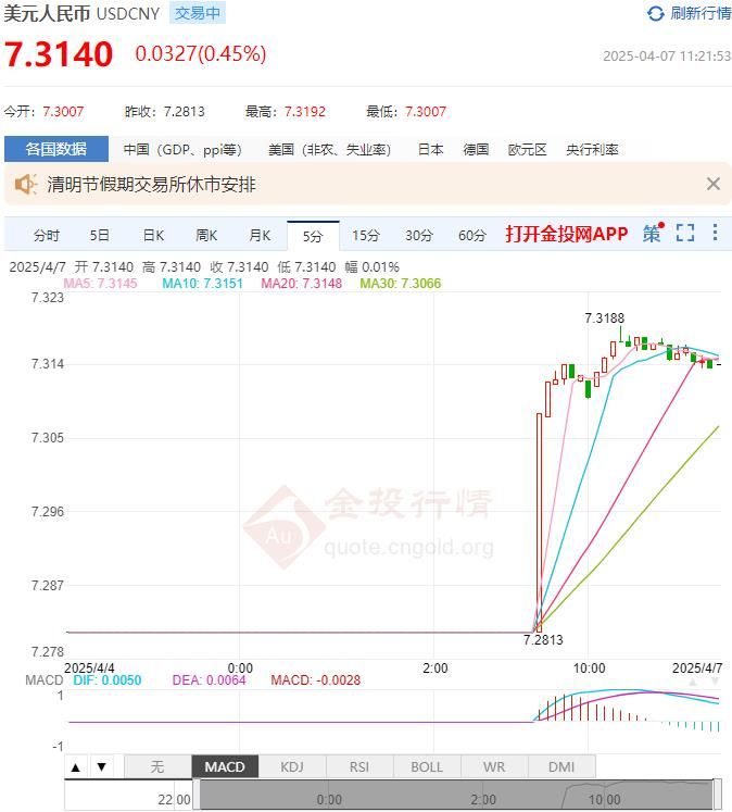 4月7日人民币对美元中间价报7.1980 较前一交易日下调91个基点