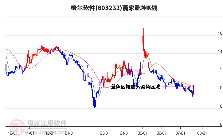 格尔软件
