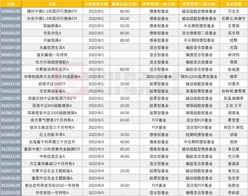 7月新基发行明显退坡，8月首周哪只新基有望成爆款？债基与指数型基金发行再度密集(2025/11/01)
